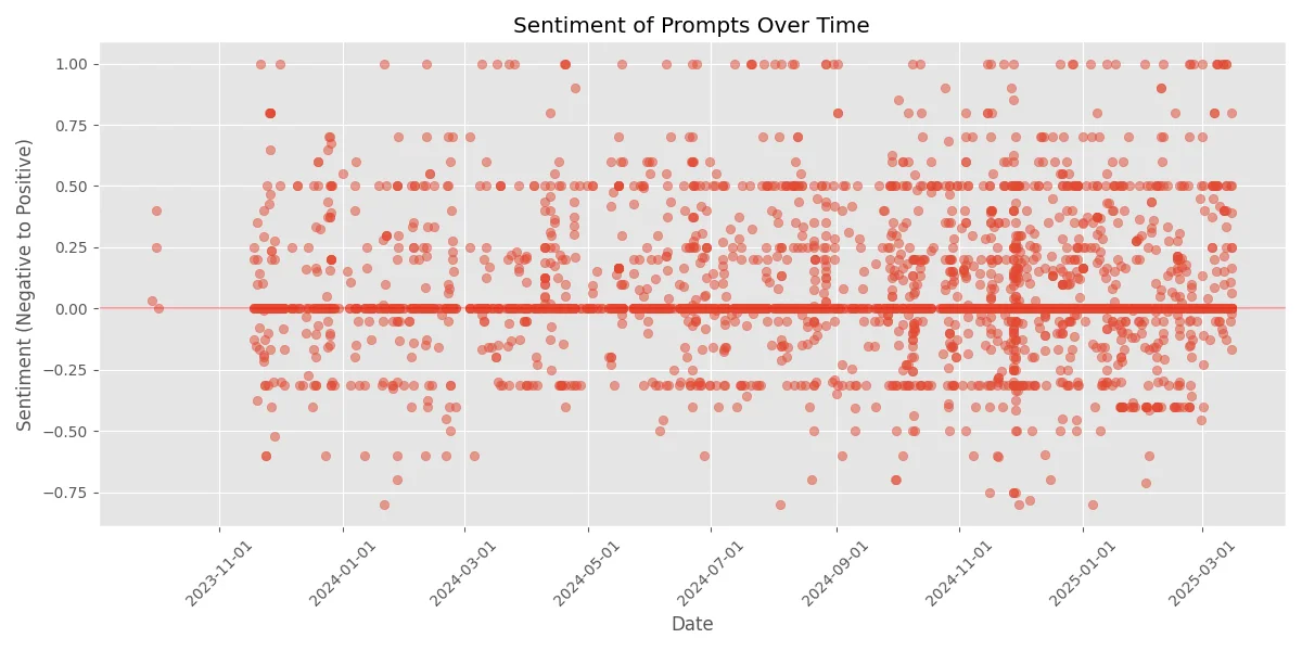 Sentiment Analysis of My Prompts Over Time
